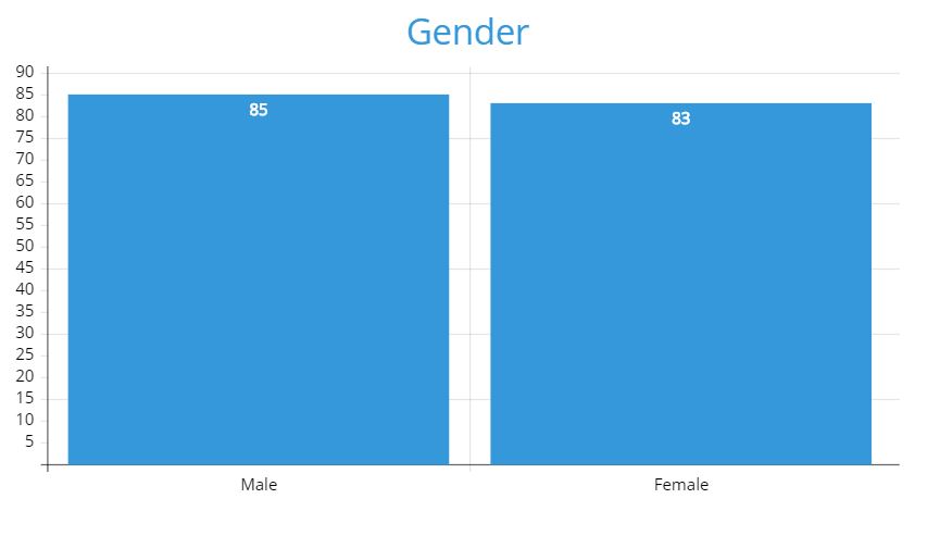 Gender 2