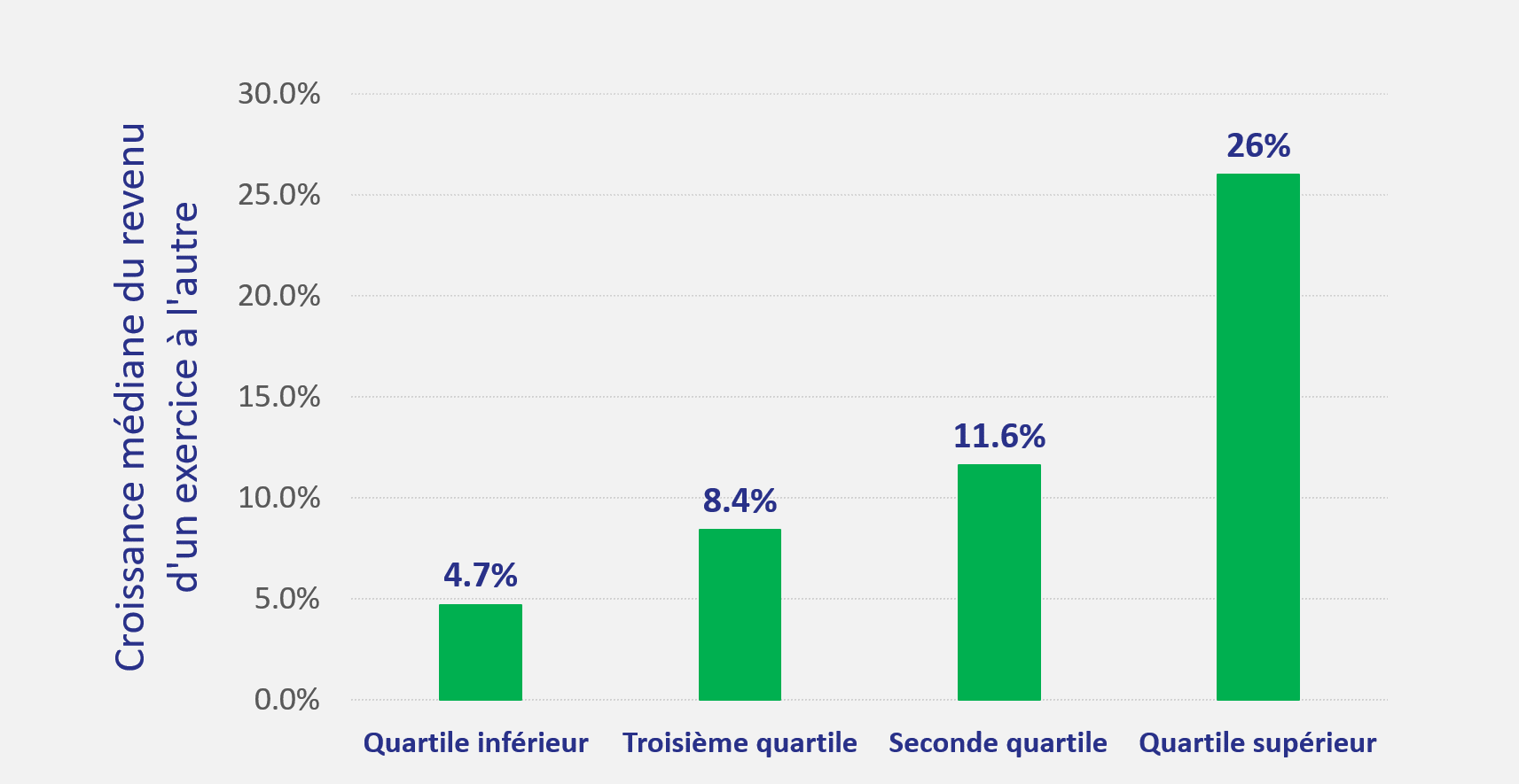 Revenue growth