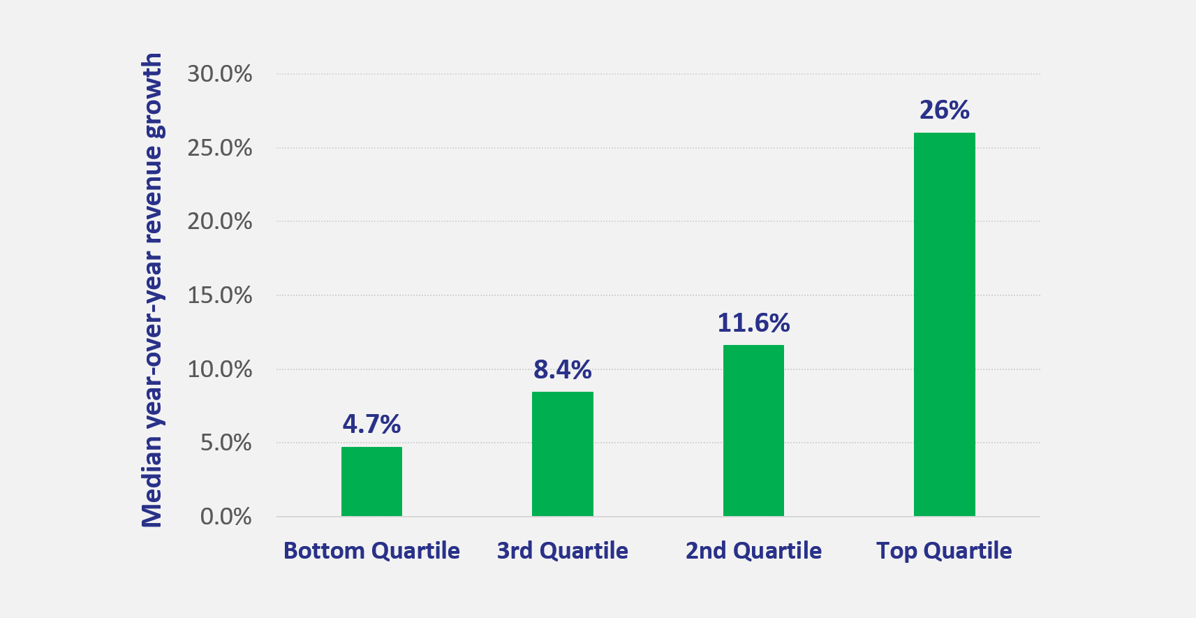 Revenue growth