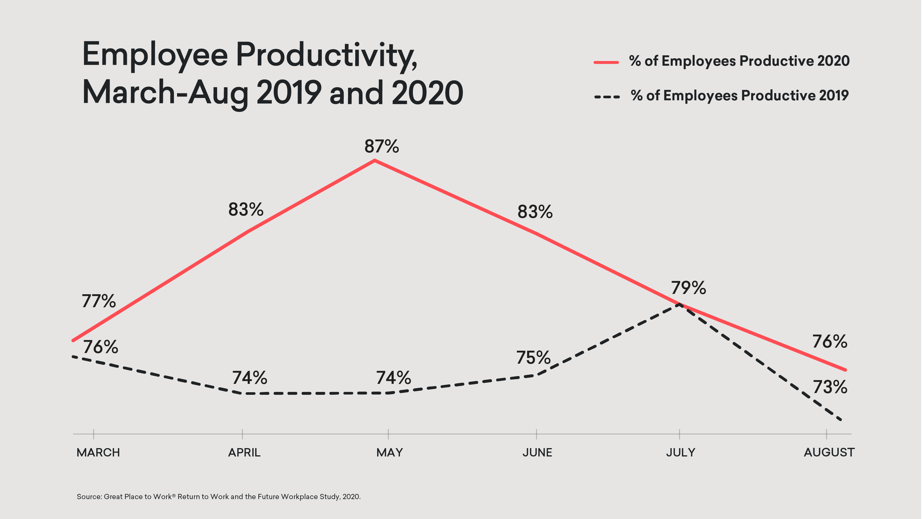 Employee Productivity Stats