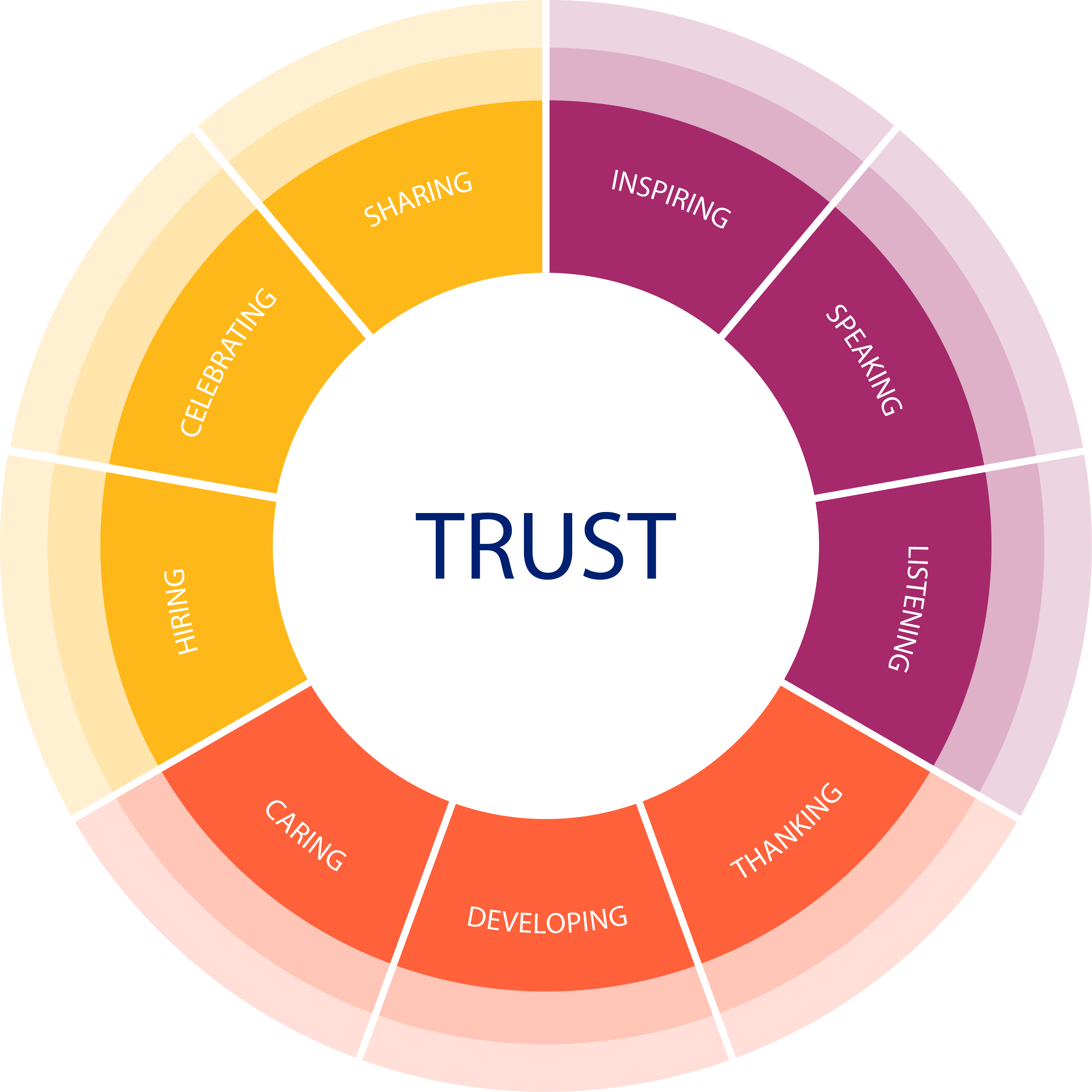 9 Practices Circle