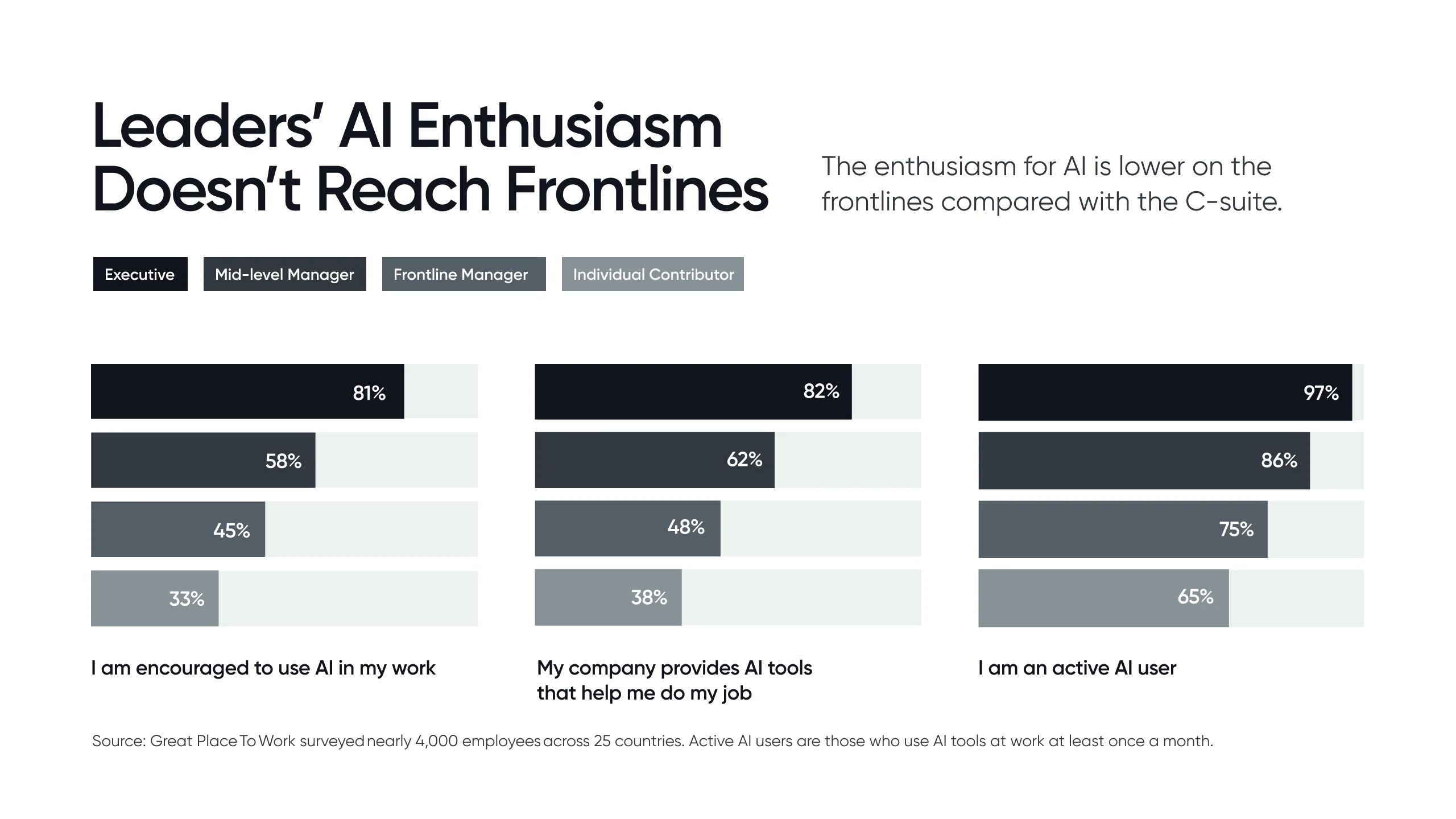 Leadershow ai in the workplace pays off when every employee has access