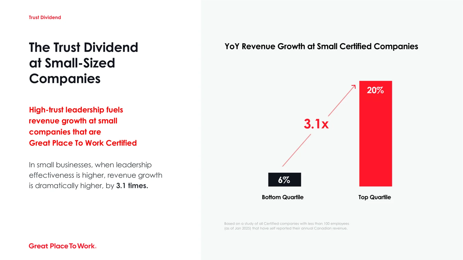 YoY revenue growth at small Certified companies: 20% in the top quartile vs 6% in the bottom quartile
