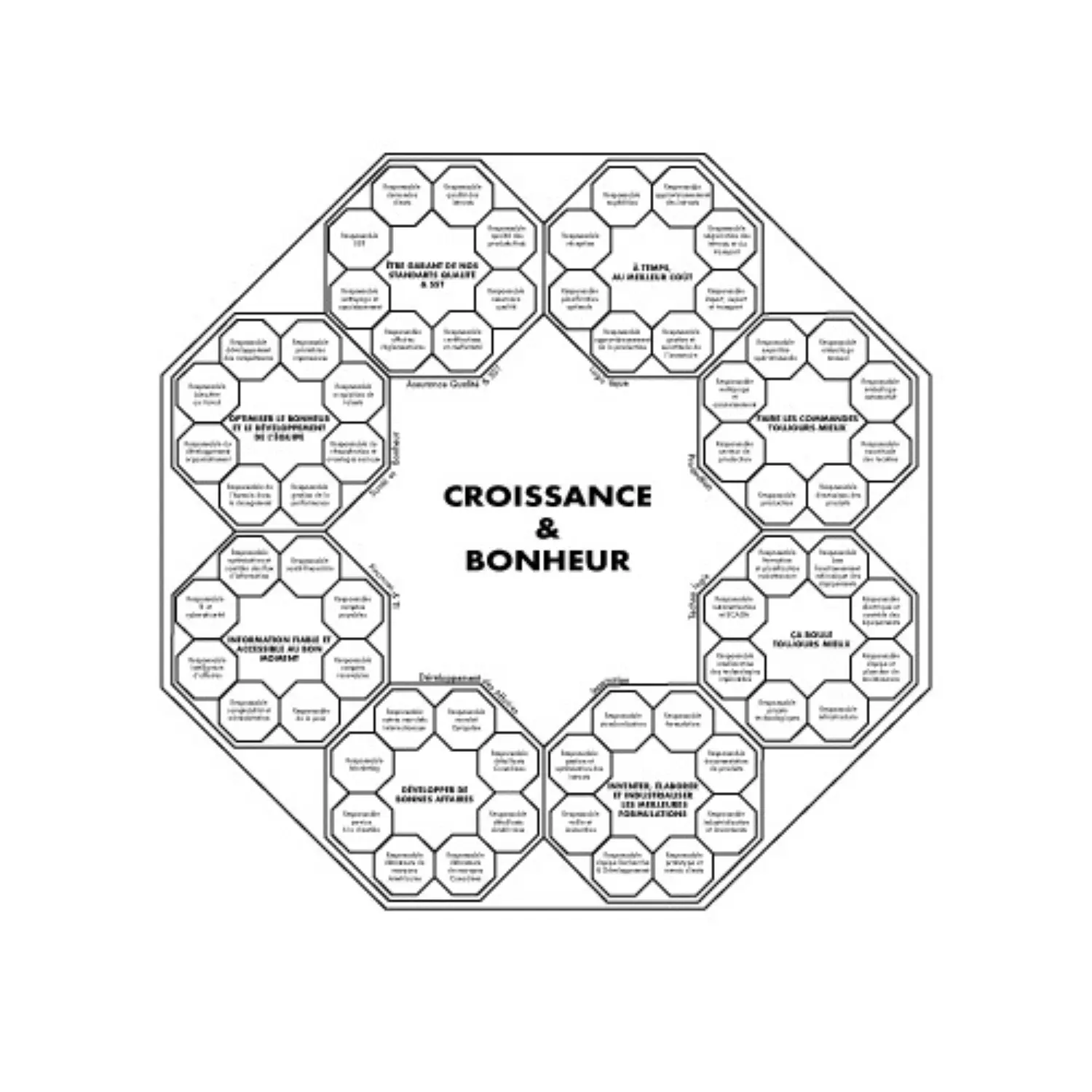Organigramme sous forme de diamant. Être partenaire de la croissance et bonheur de nos membres d'équipe est notre vision