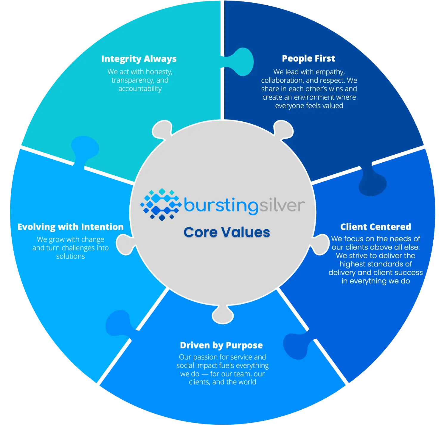 Our Culture logo, developed for internal use. It acts as a reminder us of our shared purpose and collective strengths