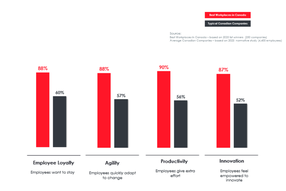 high trust leadership canadian organizations bar