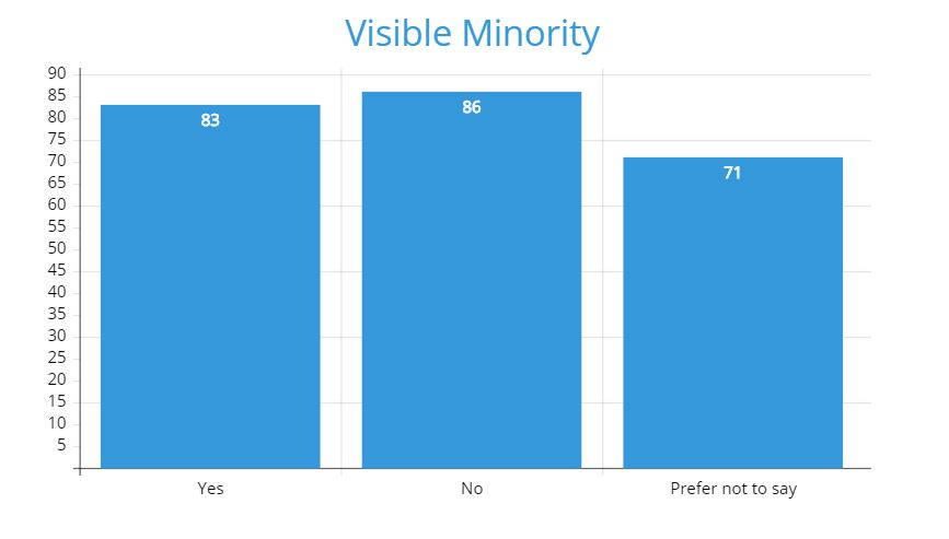 Visible Minority 2