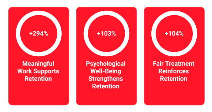 three workplace experiences that improve employee retention more than pay 2